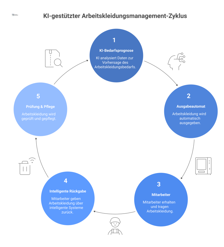 KI-gestütztes Management von Arbeitskleidung Futuristisches Kreislaufdiagramm zum KI-gestützten Management von Arbeitskleidung, das den Prozess von der Bedarfsprognose über Ausgabe, Rückgabe bis zur Pflege zeigt.