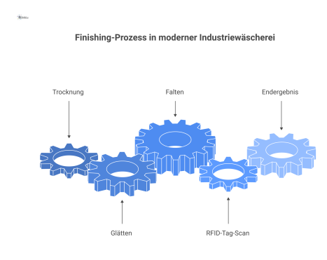 Diagramm des Veredelungsprozesses in einer Industriewäscherei mit den Schritten Trocknen, Glätten, Falten und RFID-Scan durch einen Mitarbeiter. 