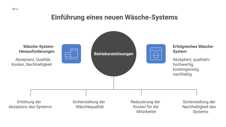 Diagramm, das vier Herausforderungen und deren Lösungen bei der Einführung eines neuen Wäsche-Systems gegenüberstellt: Akzeptanz, Qualität, Kosten und Nachhaltigkeit.