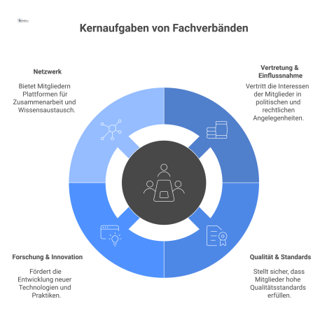 Mindmap mit dem zentralen Knoten 'Fachverbände' und seinen vier Kernaufgaben: Vertretung, Qualität und Standards, Forschung sowie Netzwerk. 