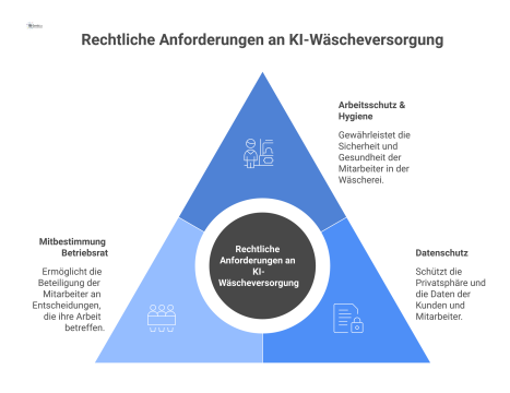 Diagramm mit den drei Säulen der rechtlichen Anforderungen an KI-Wäscheversorgung: Arbeitsschutz & Hygiene, Datenschutz und Mitbestimmung des Betriebsrats.